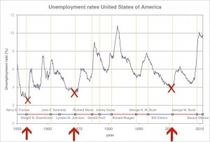 Historical unemployment rates in the U.S. 